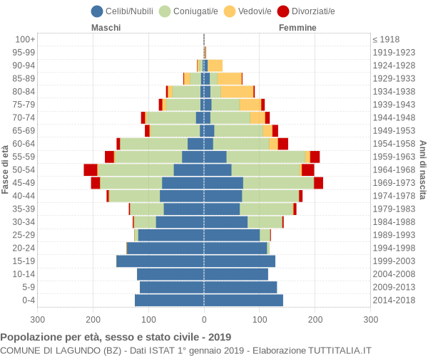 Grafico Popolazione per età, sesso e stato civile Comune di Lagundo (BZ)