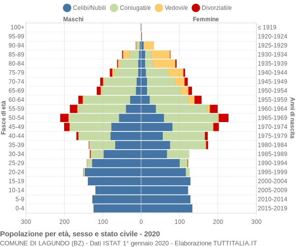 Grafico Popolazione per età, sesso e stato civile Comune di Lagundo (BZ)