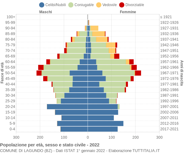 Grafico Popolazione per età, sesso e stato civile Comune di Lagundo (BZ)