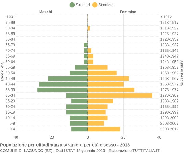 Grafico cittadini stranieri - Lagundo 2013