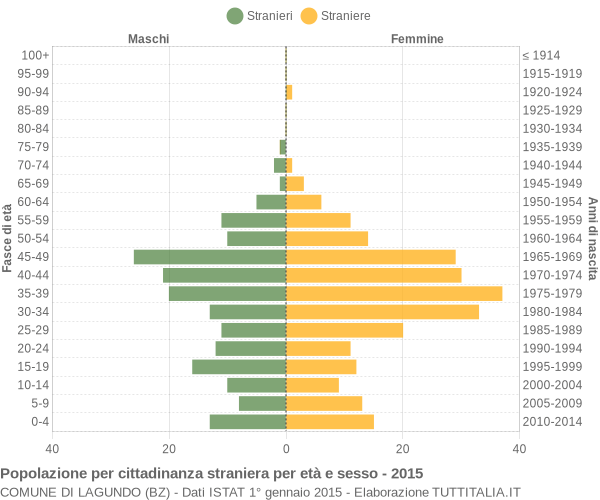 Grafico cittadini stranieri - Lagundo 2015