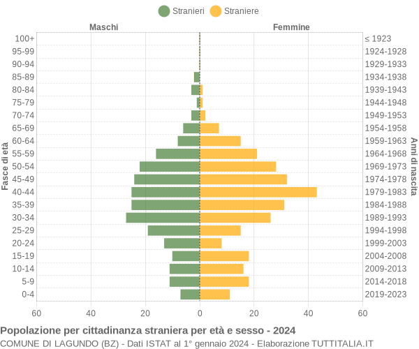 Grafico cittadini stranieri - Lagundo 2024