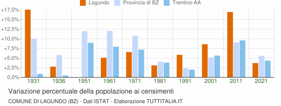 Grafico variazione percentuale della popolazione Comune di Lagundo (BZ)