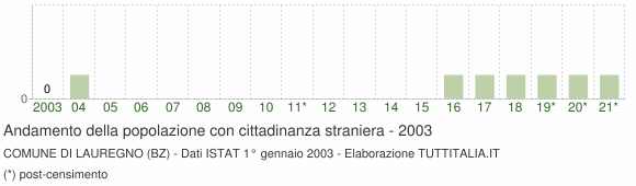 Grafico andamento popolazione stranieri Comune di Lauregno (BZ)