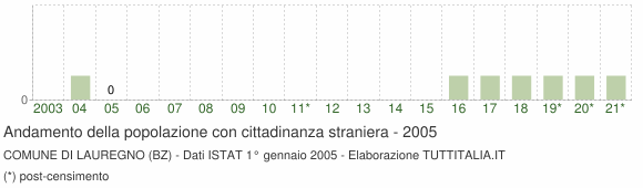 Grafico andamento popolazione stranieri Comune di Lauregno (BZ)