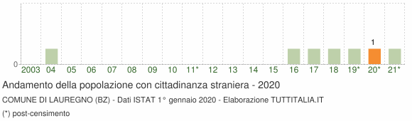 Grafico andamento popolazione stranieri Comune di Lauregno (BZ)