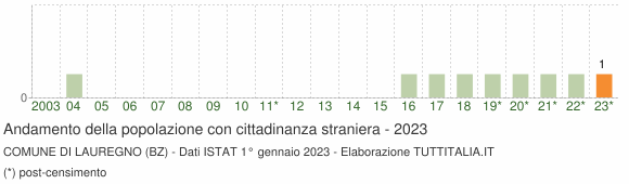 Grafico andamento popolazione stranieri Comune di Lauregno (BZ)