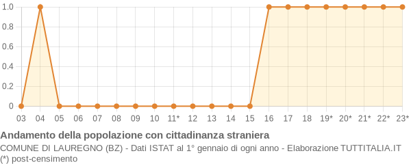 Andamento popolazione stranieri Comune di Lauregno (BZ)