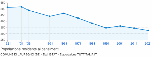 Grafico andamento storico popolazione Comune di Lauregno (BZ)