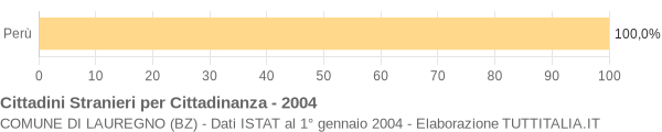 Grafico cittadinanza stranieri - Lauregno 2004