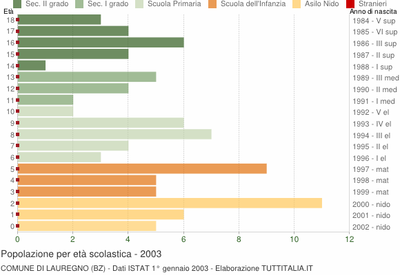 Grafico Popolazione in età scolastica - Lauregno 2003