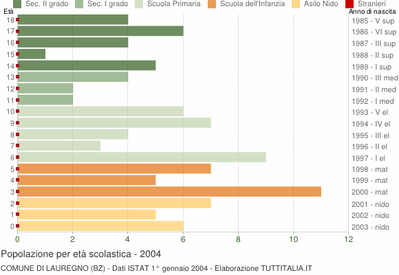 Grafico Popolazione in età scolastica - Lauregno 2004