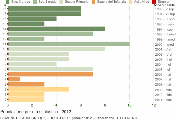 Grafico Popolazione in età scolastica - Lauregno 2012