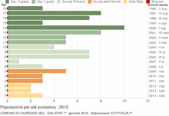 Grafico Popolazione in età scolastica - Lauregno 2015