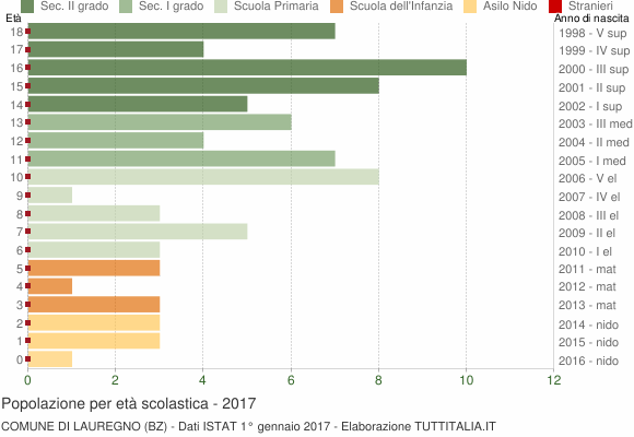 Grafico Popolazione in età scolastica - Lauregno 2017