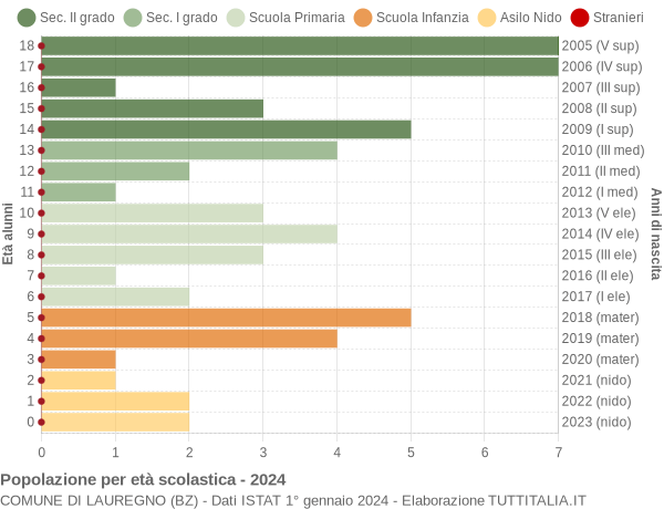 Grafico Popolazione in età scolastica - Lauregno 2024