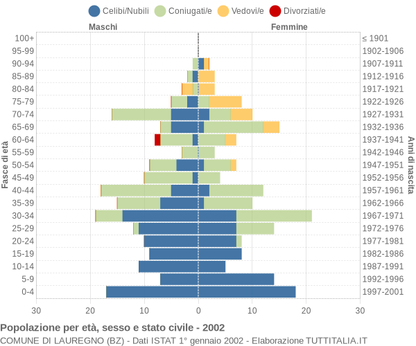 Grafico Popolazione per età, sesso e stato civile Comune di Lauregno (BZ)