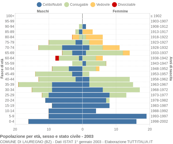 Grafico Popolazione per età, sesso e stato civile Comune di Lauregno (BZ)