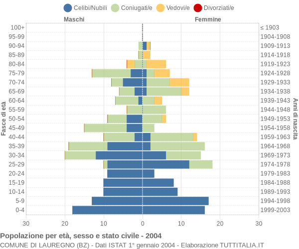 Grafico Popolazione per età, sesso e stato civile Comune di Lauregno (BZ)