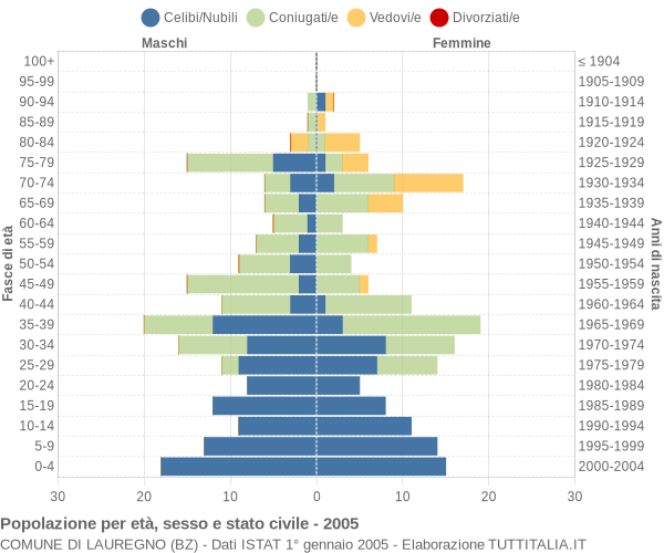 Grafico Popolazione per età, sesso e stato civile Comune di Lauregno (BZ)