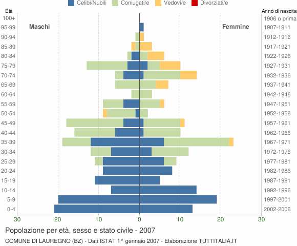 Grafico Popolazione per età, sesso e stato civile Comune di Lauregno (BZ)