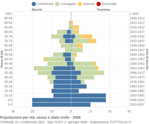 Grafico Popolazione per età, sesso e stato civile Comune di Lauregno (BZ)