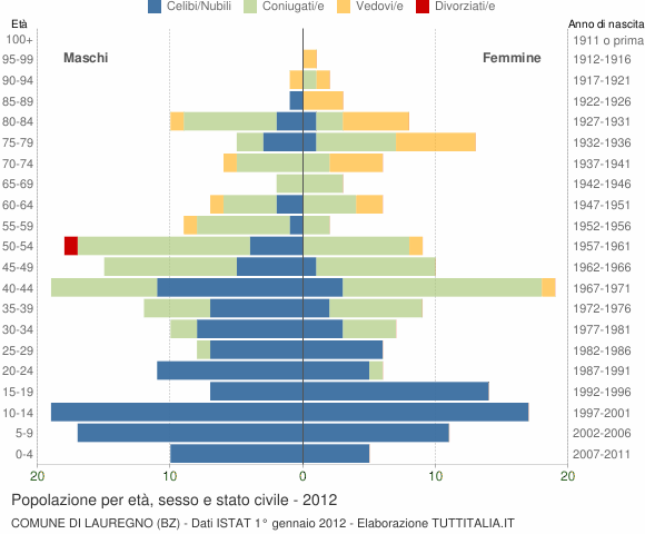 Grafico Popolazione per età, sesso e stato civile Comune di Lauregno (BZ)