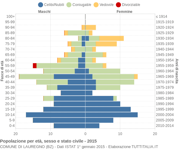 Grafico Popolazione per età, sesso e stato civile Comune di Lauregno (BZ)