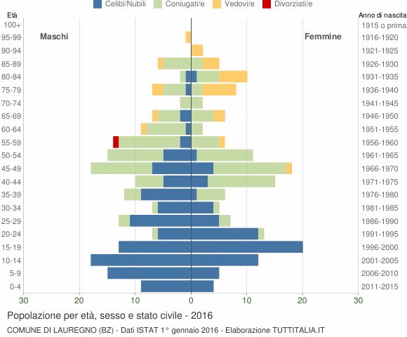 Grafico Popolazione per età, sesso e stato civile Comune di Lauregno (BZ)