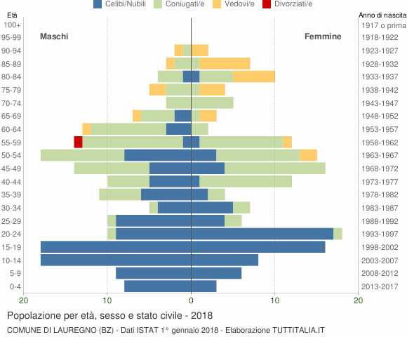 Grafico Popolazione per età, sesso e stato civile Comune di Lauregno (BZ)