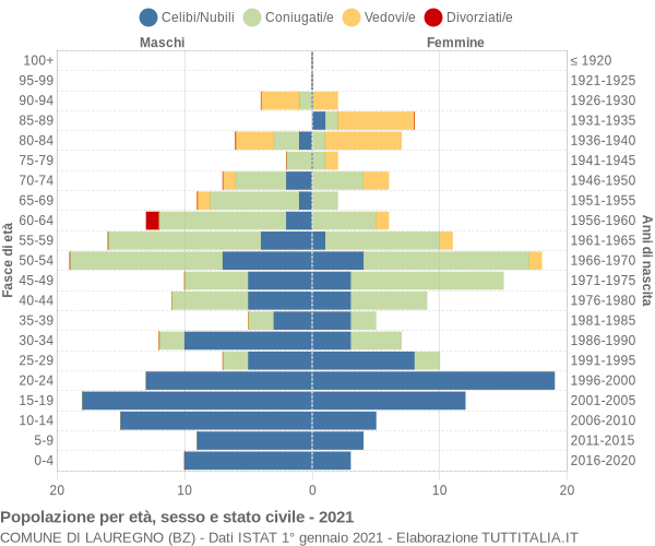 Grafico Popolazione per età, sesso e stato civile Comune di Lauregno (BZ)