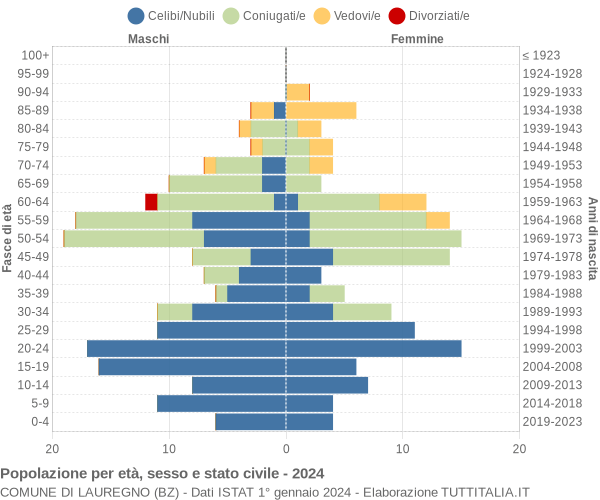 Grafico Popolazione per età, sesso e stato civile Comune di Lauregno (BZ)