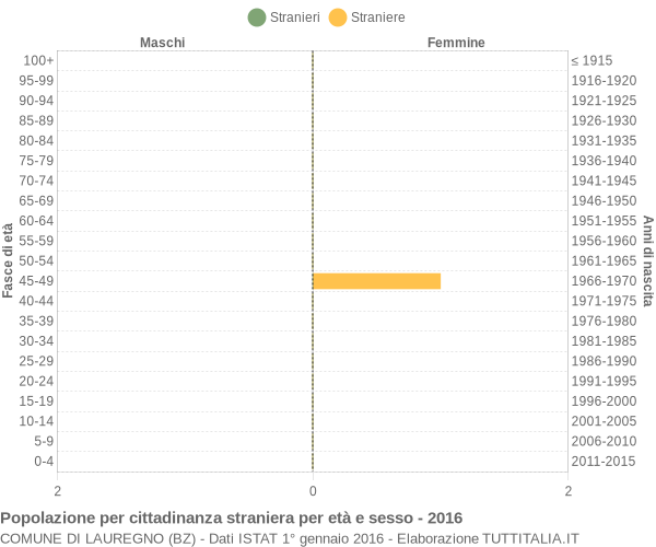 Grafico cittadini stranieri - Lauregno 2016