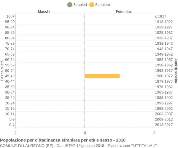 Grafico cittadini stranieri - Lauregno 2018