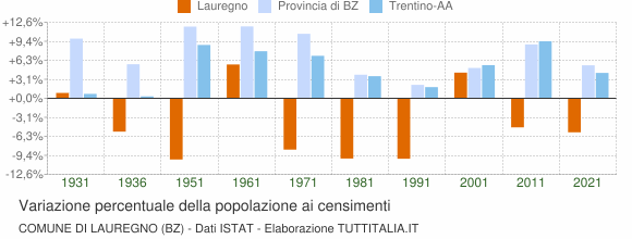 Grafico variazione percentuale della popolazione Comune di Lauregno (BZ)