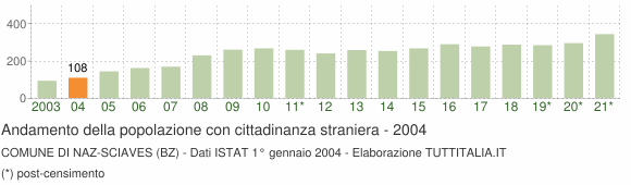 Grafico andamento popolazione stranieri Comune di Naz-Sciaves (BZ)