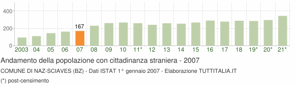 Grafico andamento popolazione stranieri Comune di Naz-Sciaves (BZ)