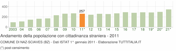 Grafico andamento popolazione stranieri Comune di Naz-Sciaves (BZ)