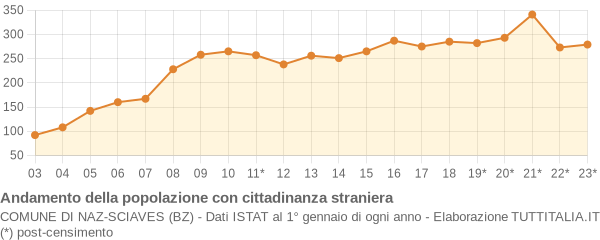 Andamento popolazione stranieri Comune di Naz-Sciaves (BZ)