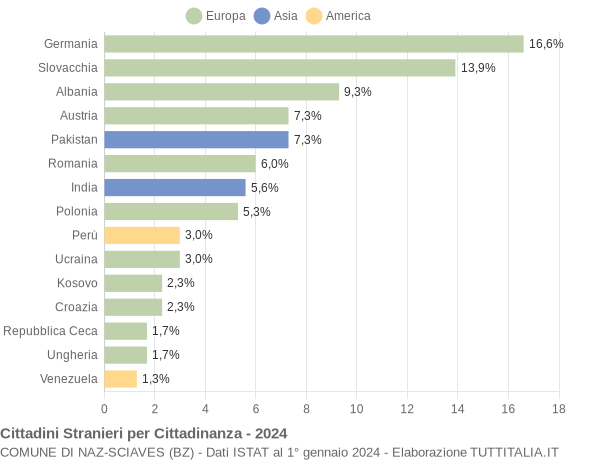 Grafico cittadinanza stranieri - Naz-Sciaves 2024