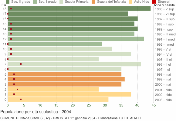 Grafico Popolazione in età scolastica - Naz-Sciaves 2004