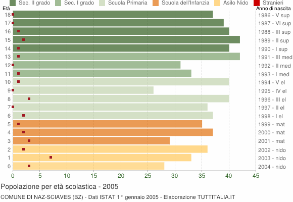 Grafico Popolazione in età scolastica - Naz-Sciaves 2005