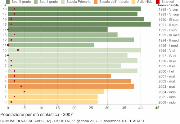Grafico Popolazione in età scolastica - Naz-Sciaves 2007