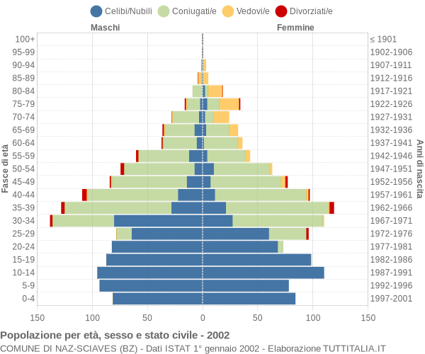 Grafico Popolazione per età, sesso e stato civile Comune di Naz-Sciaves (BZ)