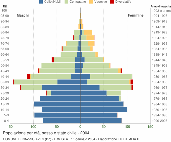 Grafico Popolazione per età, sesso e stato civile Comune di Naz-Sciaves (BZ)