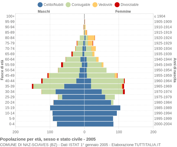 Grafico Popolazione per età, sesso e stato civile Comune di Naz-Sciaves (BZ)