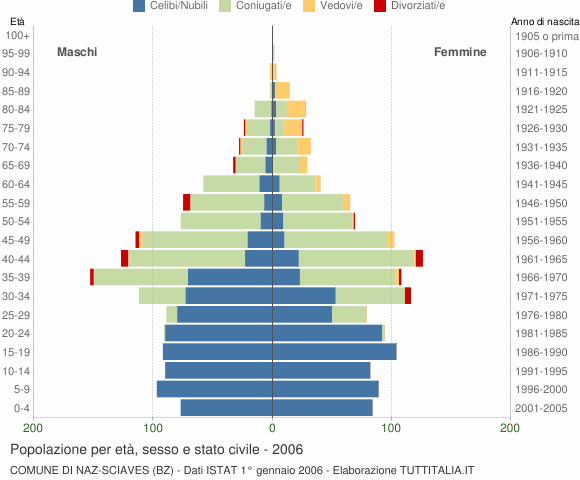 Grafico Popolazione per età, sesso e stato civile Comune di Naz-Sciaves (BZ)