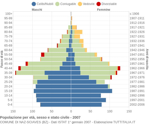 Grafico Popolazione per età, sesso e stato civile Comune di Naz-Sciaves (BZ)