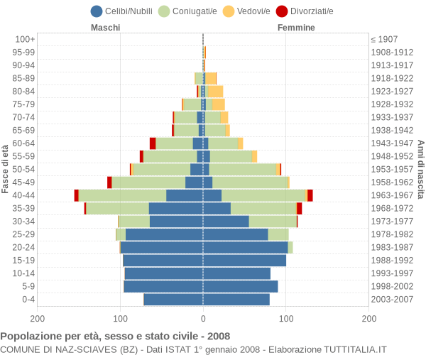 Grafico Popolazione per età, sesso e stato civile Comune di Naz-Sciaves (BZ)