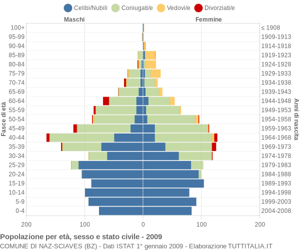 Grafico Popolazione per età, sesso e stato civile Comune di Naz-Sciaves (BZ)